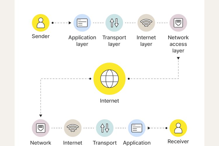 TCP/IP ve Modern İnternetin Temeli